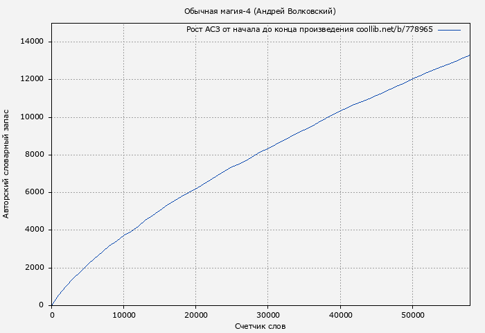 Рост АСЗ книги № 778965: Обычная магия-4 (Андрей Волковский)