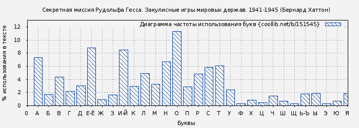 Диаграма использования букв книги № 151545: Секретная миссия Рудольфа Гесса. Закулисные игры мировых держав. 1941-1945 (Бернард Хаттон)