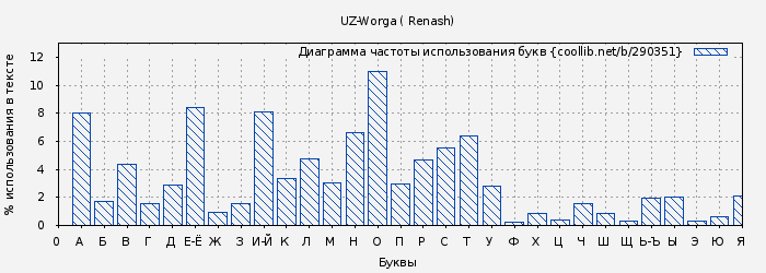 Диаграма использования букв книги № 290351: UZ-Worga ( Renash)