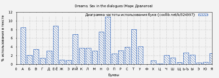 Диаграма использования букв книги № 324997: Dreams. Sex in the dialogues (Марк Довлатов)