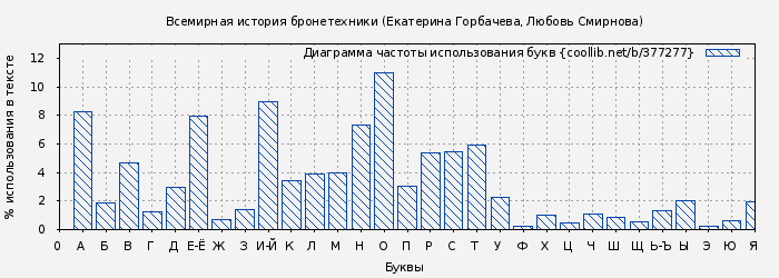 Диаграма использования букв книги № 377277: Всемирная история бронетехники (Екатерина Горбачева)