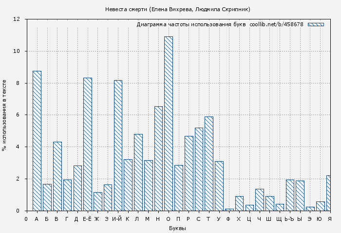 Диаграма использования букв книги № 458678: Невеста смерти (Елена Вихрева)