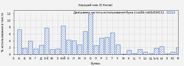 Диаграма использования букв книги № 58615: Хороший нож (Е Косов)