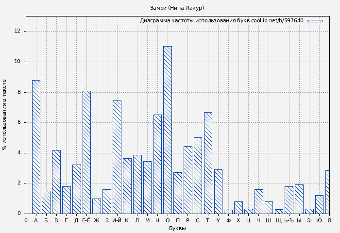 Диаграма использования букв книги № 597640: Замри (Нина Лакур)