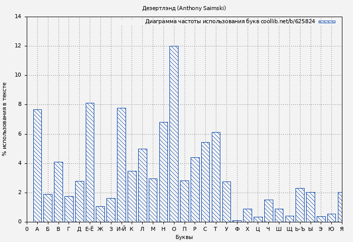 Диаграма использования букв книги № 625824: Дезертлэнд (Anthony Saimski)