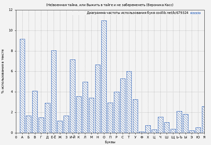 Диаграма использования букв книги № 679324: (Не)военная тайна, или Выжить в тайге и не забеременеть (Вероника Касс)