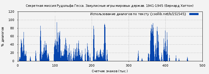 Использование диалогов по тексту книги № 151545: Секретная миссия Рудольфа Гесса. Закулисные игры мировых держав. 1941-1945 (Бернард Хаттон)