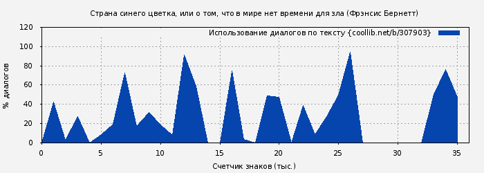 Использование диалогов по тексту книги № 307903: Страна синего цветка, или о том, что в мире нет времени для зла (Фрэнсис Бернетт)