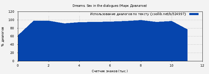 Использование диалогов по тексту книги № 324997: Dreams. Sex in the dialogues (Марк Довлатов)