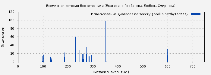 Использование диалогов по тексту книги № 377277: Всемирная история бронетехники (Екатерина Горбачева)