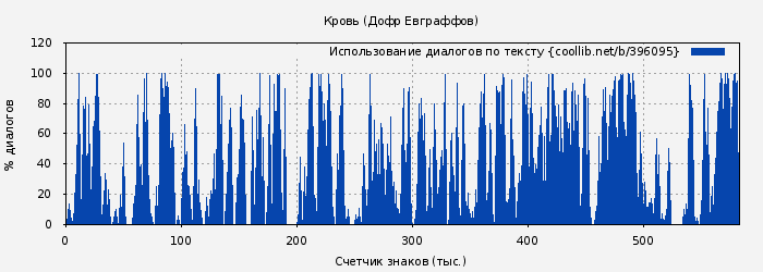 Использование диалогов по тексту книги № 396095: Кровь (Дофр Евграффов)