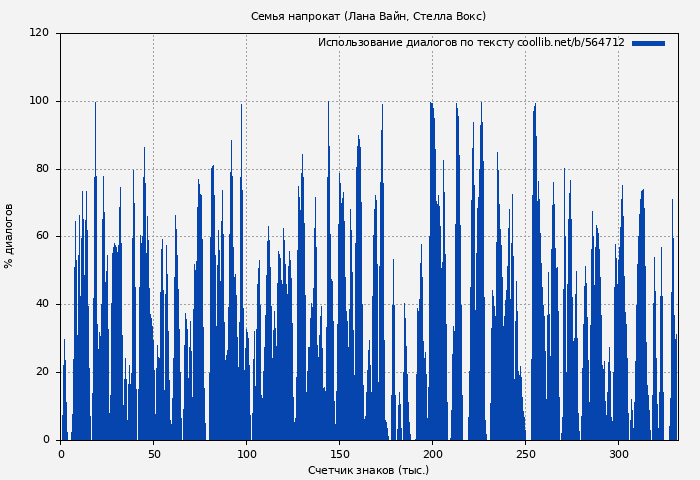 Использование диалогов по тексту книги № 564712: Семья напрокат (Лана Вайн)