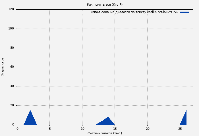 Использование диалогов по тексту книги № 629156: Как понять все (Кто Я)