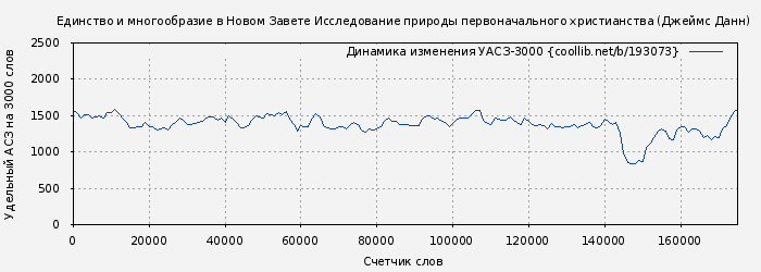 Удельный АСЗ-3000 книги № 193073: Единство и многообразие в Новом Завете Исследование природы первоначального христианства (Джеймс Данн)