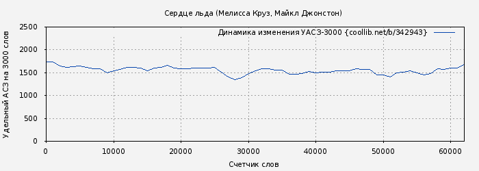 Удельный АСЗ-3000 книги № 342943: Сердце льда (Мелисса Круз)