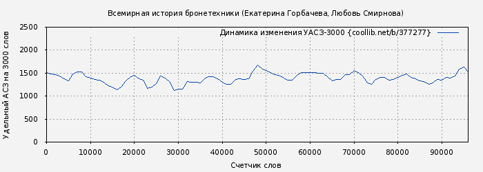 Удельный АСЗ-3000 книги № 377277: Всемирная история бронетехники (Екатерина Горбачева)