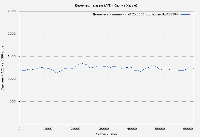 Удельный АСЗ-3000 книги № 415894: Вернуться живым (ЛП) (Карина Хелле)