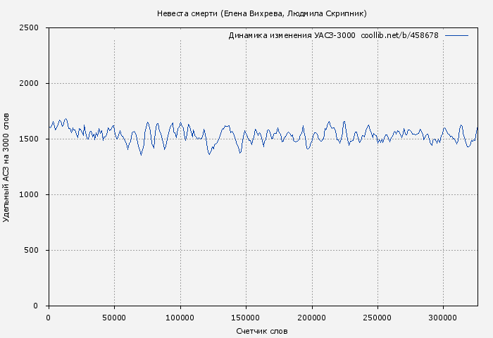 Удельный АСЗ-3000 книги № 458678: Невеста смерти (Елена Вихрева)
