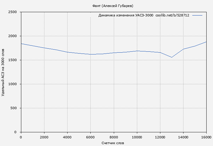 Удельный АСЗ-3000 книги № 528712: Фант (Алексей Губарев)