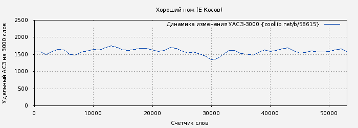Удельный АСЗ-3000 книги № 58615: Хороший нож (Е Косов)