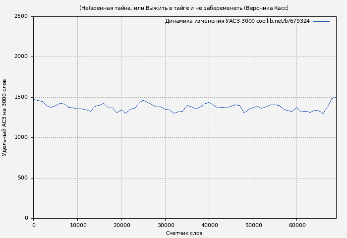 Удельный АСЗ-3000 книги № 679324: (Не)военная тайна, или Выжить в тайге и не забеременеть (Вероника Касс)