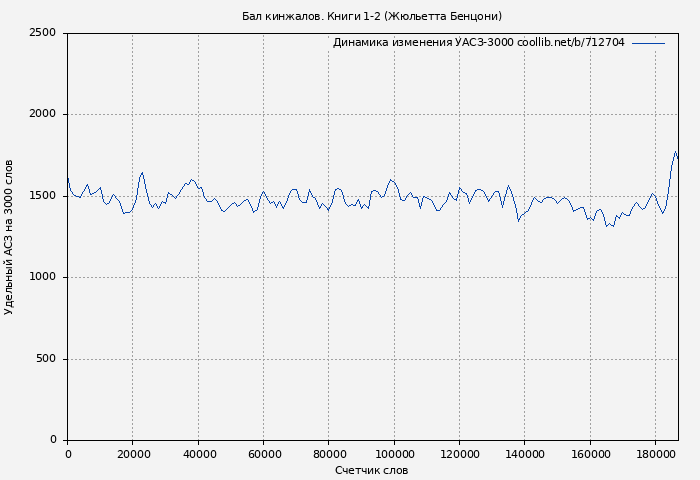 Удельный АСЗ-3000 книги № 712704: Бал кинжалов. Книги 1-2 (Жюльетта Бенцони)