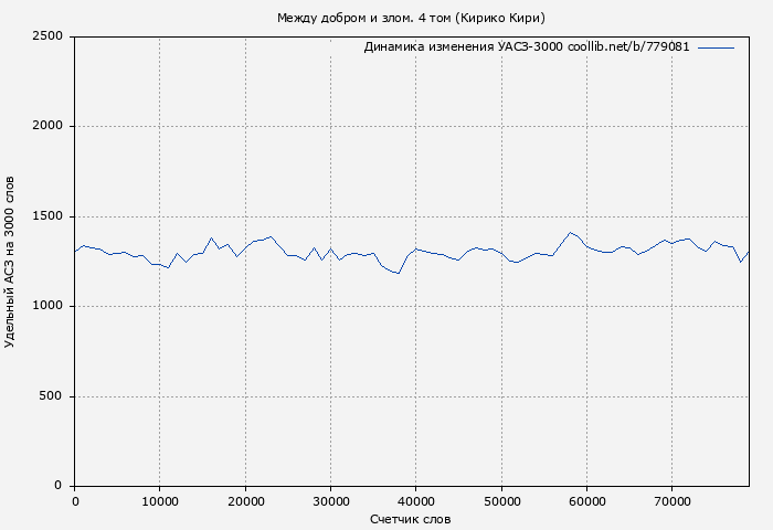 Удельный АСЗ-3000 книги № 779081: Между добром и злом. 4 том (Кирико Кири)