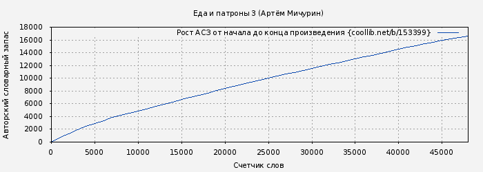 Рост АСЗ книги № 153399: Еда и патроны 3 (Артём Мичурин)