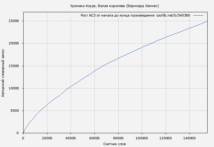 Рост АСЗ книги № 540380: Белая королева (Бернхард Хеннен)