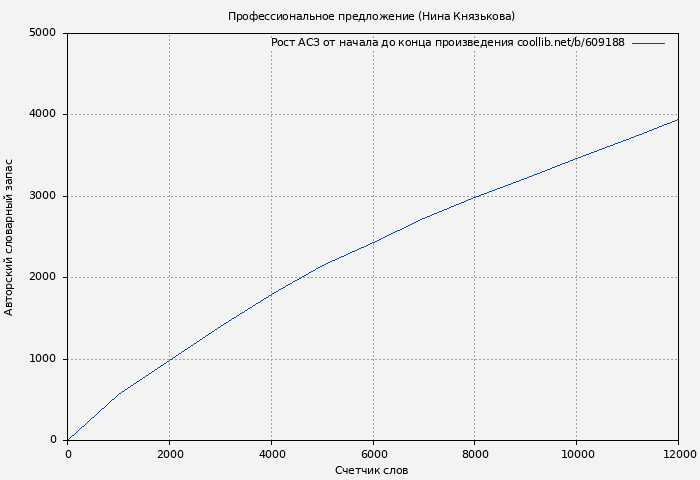 Рост АСЗ книги № 609188: Профессиональное предложение (Нина Князькова)