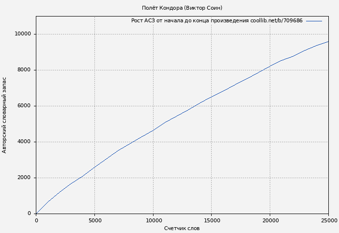 Рост АСЗ книги № 709686: Полёт Кондора (Виктор Соин)