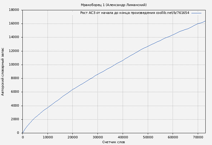 Рост АСЗ книги № 761654: Мракоборец 1 (Александр Лиманский)