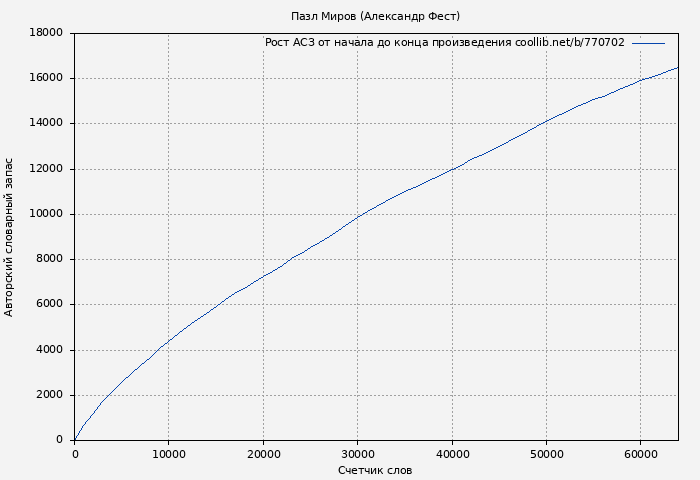 Рост АСЗ книги № 770702: Пазл Миров (Александр Фест)
