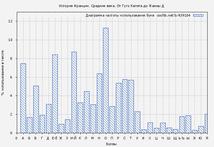 Диаграма использования букв книги № 439104: История Франции. Средние века. От Гуго Капета до Жанны Д