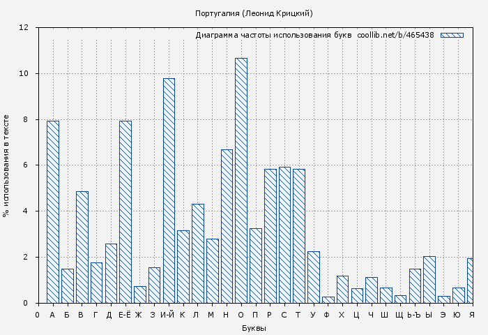 Диаграма использования букв книги № 465438: Португалия (Леонид Крицкий)