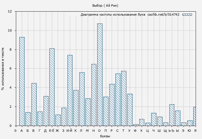 Диаграма использования букв книги № 514742: Выбор (Ай Рин)