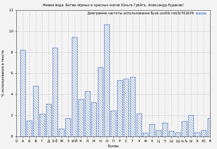 Диаграма использования букв книги № 761639: Живая вода. Битва чёрных и красных магов (Ольга Грейгъ)