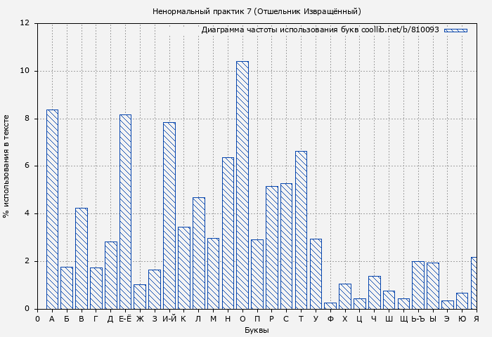 Диаграма использования букв книги № 810093: Ненормальный практик 7 (Отшельник Извращённый)