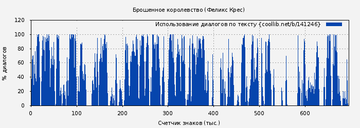 Использование диалогов по тексту книги № 141246: Брошенное королевство (Феликс Крес)