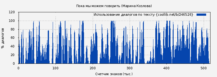 Использование диалогов по тексту книги № 246526: Пока мы можем говорить (Марина Козлова)