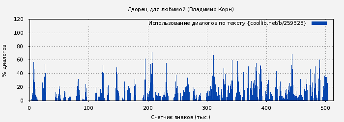 Использование диалогов по тексту книги № 259323: Дворец для любимой (Владимир Корн)