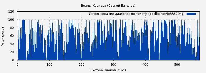 Использование диалогов по тексту книги № 358794: Воины Кромаса (Сергей Баталов)
