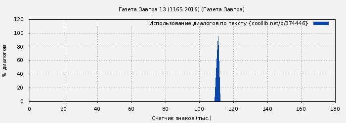 Использование диалогов по тексту книги № 374446: Газета Завтра 13 (1165 2016) (Газета Завтра)