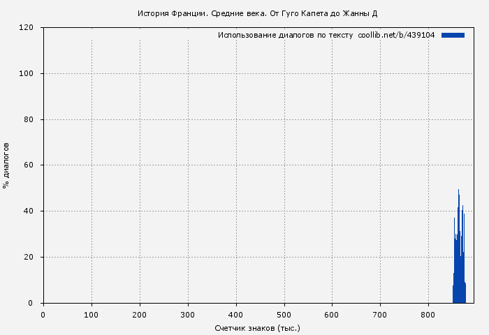 Использование диалогов по тексту книги № 439104: История Франции. Средние века. От Гуго Капета до Жанны Д