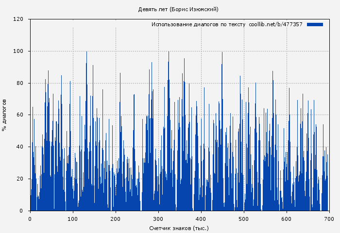 Использование диалогов по тексту книги № 477357: Девять лет (Борис Изюмский)