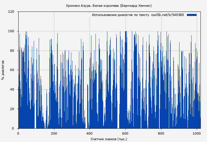 Использование диалогов по тексту книги № 540380: Белая королева (Бернхард Хеннен)