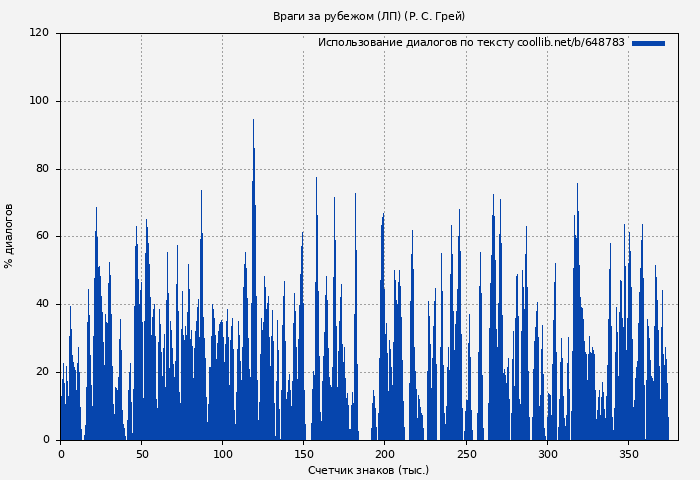 Использование диалогов по тексту книги № 648783: Враги за рубежом (ЛП) (Р. С. Грей)