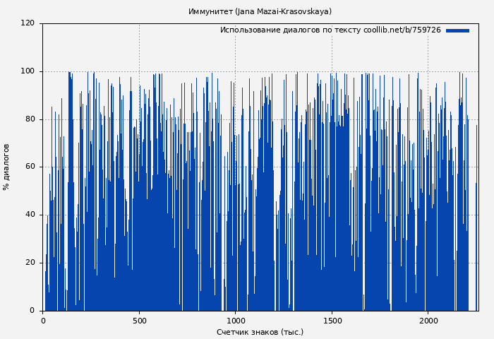 Использование диалогов по тексту книги № 759726: Иммунитет (Jana Mazai-Krasovskaya)