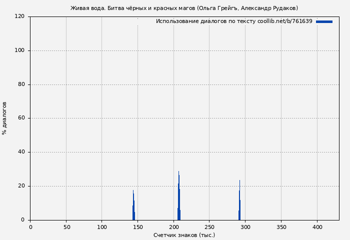 Использование диалогов по тексту книги № 761639: Живая вода. Битва чёрных и красных магов (Ольга Грейгъ)