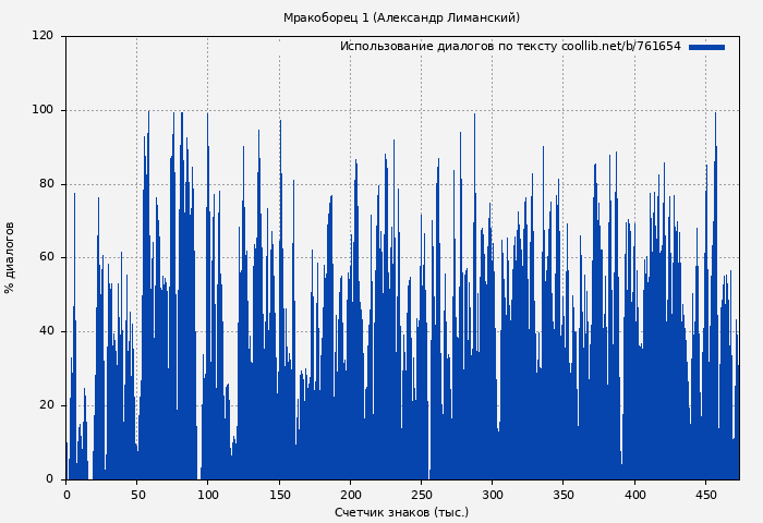 Использование диалогов по тексту книги № 761654: Мракоборец 1 (Александр Лиманский)